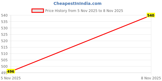 flipkart.com furnigully King Size Fitted Terry Cotton Waterproof, Breathable, Stretchable Mattress Cover furnigully Price History Graph from 5 Nov 2025 to 8 Nov 2025