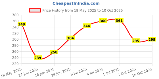 flipkart.com furnigully LAPTOP TABLE FOLDABLE001 Wood Portable Laptop Table furnigully Price History Graph from 19 May 2025 to 10 Oct 2025