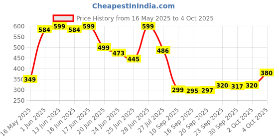 flipkart.com furnigully MATT BLACK Wood Portable Laptop Table furnigully Price History Graph from 16 May 2025 to 4 Oct 2025