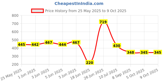 flipkart.com furnigully Multi Organiser BLue-4 Book Shelf Metal Open Book Shelf furnigully Price History Graph from 25 May 2025 to 9 Oct 2025