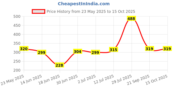flipkart.com furnigully Multipurpose Foldable with Cup Holder, Study , Bed Wood Portable Laptop Table furnigully Price History Graph from 23 May 2025 to 15 Oct 2025
