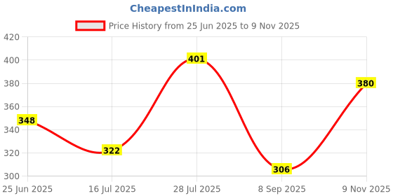 flipkart.com furnigully Multipurpose Foldable with Cup Holder, Study , Bed, Wood Portable Laptop Table furnigully Price History Graph from 25 Jun 2025 to 9 Nov 2025