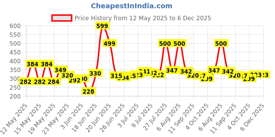 flipkart.com furnigully Multipurpose laptop table Wood Portable Laptop Table furnigully Price History Graph from 12 May 2025 to 5 Dec 2025