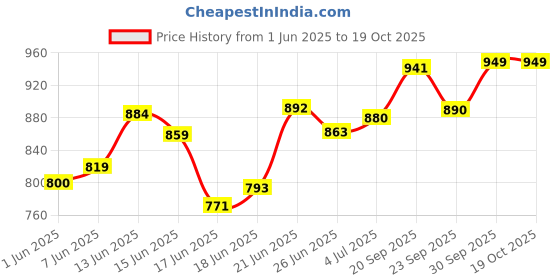 flipkart.com furnigully Printed Almirah Foldable closet for Clothes 6 Shelves , 1 Side Pocket (2003-2) PP Collapsible Wardrobe furnigully Price History Graph from 1 Jun 2025 to 18 Oct 2025