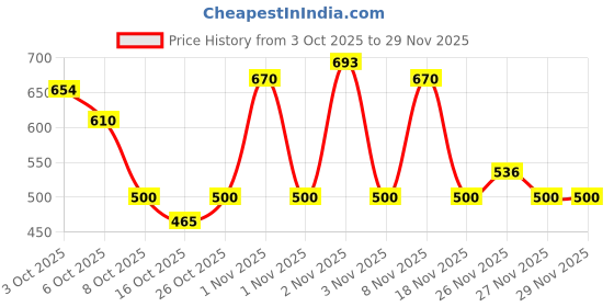 flipkart.com furnigully PVC Collapsible Wardrobe furnigully Price History Graph from 3 Oct 2025 to 29 Nov 2025