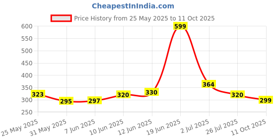 flipkart.com furnigully Smart Multi-Purpose Laptop Table with Dock Stand and Coffee Cup Holder Wood Portable Laptop Table furnigully Price History Graph from 25 May 2025 to 11 Oct 2025