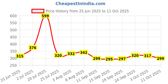 flipkart.com furnigully Smart Multi-Purpose Laptop Table with Dock Stand and Coffee Cup Holder Wood Portable Laptop Table furnigully Price History Graph from 25 Jun 2025 to 3 Oct 2025