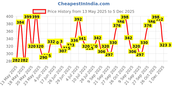 flipkart.com furnigully Study Table for Students Wood Portable Laptop Table furnigully Price History Graph from 13 May 2025 to 5 Dec 2025
