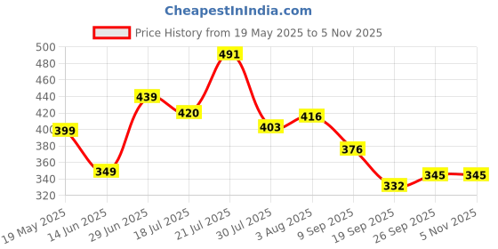 flipkart.com furnigully STUDY TABLE Wood Portable Laptop Table furnigully Price History Graph from 19 May 2025 to 3 Nov 2025
