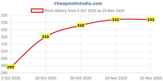 flipkart.com furnigully STUDY TABLE Wood Portable Laptop Table furnigully Price History Graph from 5 Oct 2025 to 24 Nov 2025