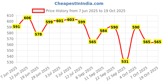 flipkart.com furnigully The Perfect Blend of Comfort & Support Microfibre Solid Bolster Pack of 2 furnigully Price History Graph from 7 Jun 2025 to 18 Oct 2025