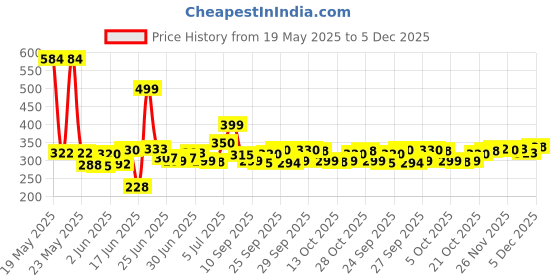 flipkart.com furnigully Wood Portable Laptop Table furnigully Price History Graph from 19 May 2025 to 5 Dec 2025