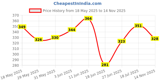 flipkart.com furnigully Wood Portable Laptop Table furnigully Price History Graph from 18 May 2025 to 14 Nov 2025