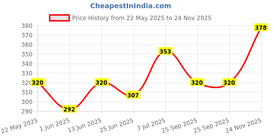 flipkart.com furnigully Wood Portable Laptop Table furnigully Price History Graph from 22 May 2025 to 24 Nov 2025