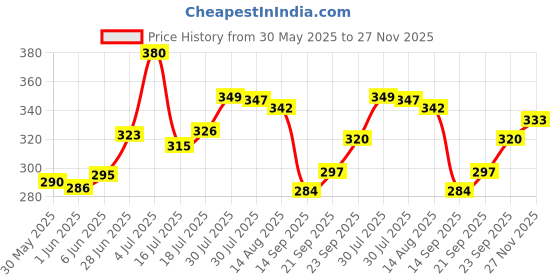 flipkart.com furnigully Wood Portable Laptop Table furnigully Price History Graph from 30 May 2025 to 27 Nov 2025