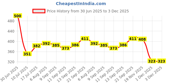 flipkart.com furnigully Wood Portable Laptop Table furnigully Price History Graph from 30 Jun 2025 to 3 Dec 2025