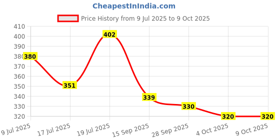 flipkart.com furnigully Wood Portable Laptop Table furnigully Price History Graph from 9 Jul 2025 to 8 Oct 2025