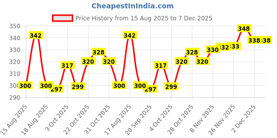 flipkart.com furnigully Wood Portable Laptop Table furnigully Price History Graph from 15 Aug 2025 to 6 Dec 2025