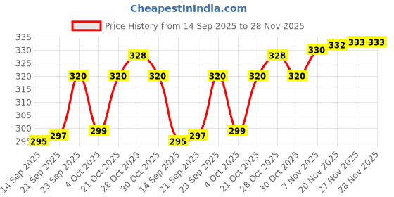 flipkart.com furnigully Wood Portable Laptop Table furnigully Price History Graph from 14 Sep 2025 to 28 Nov 2025