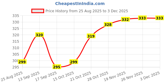 flipkart.com furnigully Wood Portable Laptop Table furnigully Price History Graph from 25 Aug 2025 to 1 Dec 2025