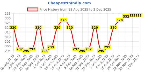 flipkart.com furnigully Wood Portable Laptop Table furnigully Price History Graph from 18 Aug 2025 to 1 Dec 2025