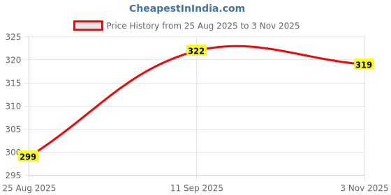 flipkart.com furnigully Wood Portable Laptop Table furnigully Price History Graph from 25 Aug 2025 to 3 Nov 2025