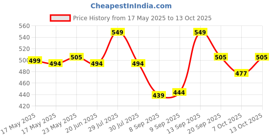 flipkart.com furnigully XL Tear Drop Bean Bag Cover(Without Beans) furnigully Price History Graph from 17 May 2025 to 13 Oct 2025