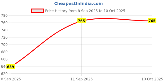 flipkart.com furnigully XXL Tear Drop Bean Bag Cover (Without Beans) furnigully Price History Graph from 8 Sep 2025 to 10 Oct 2025