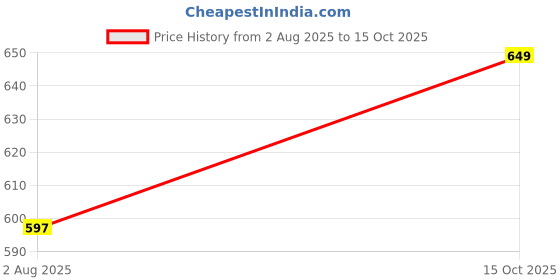 flipkart.com furnigully XXL Tear Drop Bean Bag Cover (Without Beans) furnigully Price History Graph from 2 Aug 2025 to 15 Oct 2025