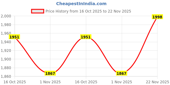flipkart.com furnigully XXXL 3XL Bean Bag with Footrest & Cushion Ready to Use with Beans (Navy Blue - 3XL) Bean Bag Chair With Bean Filling furnigully Price History Graph from 16 Oct 2025 to 22 Nov 2025
