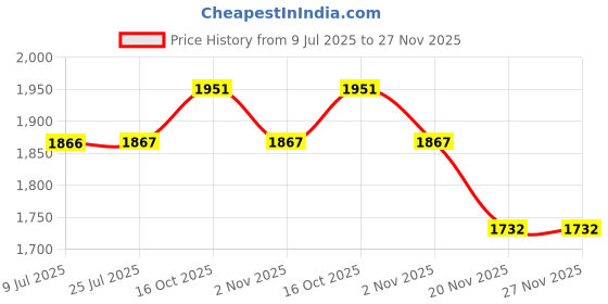 flipkart.com furnigully XXXL 3XL Bean Bag with Footrest & Cushion Ready to Use with Beans (Royal Blue - 3XL) Bean Bag Chair With Bean Filling furnigully Price History Graph from 9 Jul 2025 to 27 Nov 2025