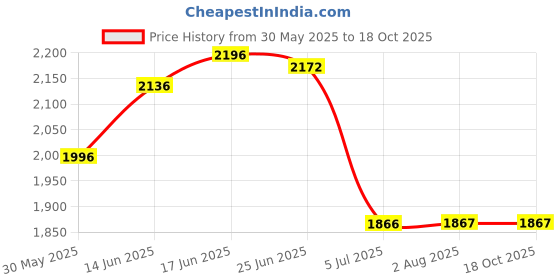 flipkart.com furnigully XXXL 3XL Bean Bag with Footrest & Cushion Ready to Use with Beans (Tan - 3XL) Bean Bag ChairWith Bean Filling furnigully Price History Graph from 30 May 2025 to 17 Oct 2025