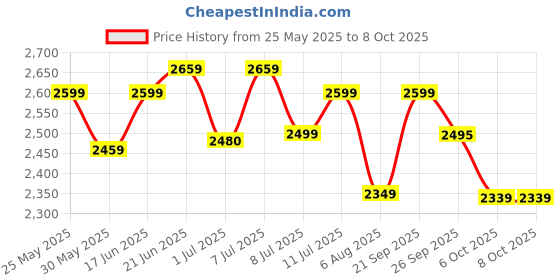flipkart.com furnimax Folding For Study with Cushion and Adjustable Writing Pad Ergonomic Design Fabric Study Folding Chair furnimax Price History Graph from 25 May 2025 to 8 Oct 2025