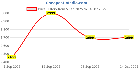 flipkart.com furnimax Folding Metal Study Chair & Adjustable Writing Pad NA Study Folding Chair furnimax Price History Graph from 5 Sep 2025 to 14 Oct 2025