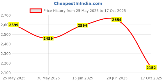flipkart.com furnimax Folding Study Chair Nylon Heavyduty Niwar Patta Strips & Adjustable Writing Pad Nylon Study Folding Chair furnimax Price History Graph from 25 May 2025 to 17 Oct 2025