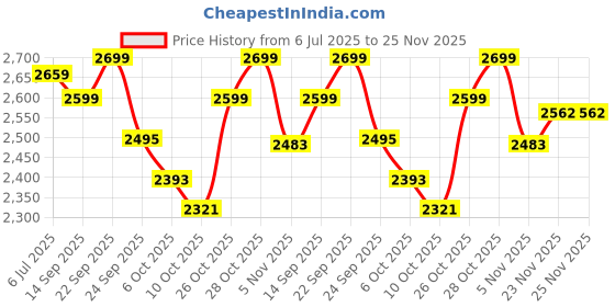 flipkart.com furnimax Folding Study Chair Nylon Heavyduty Niwar Patta Strips & Adjustable Writing Pad Nylon Study Folding Chair furnimax Price History Graph from 6 Jul 2025 to 25 Nov 2025