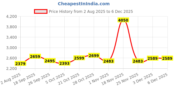 flipkart.com furnimax Folding Study Chair Nylon Heavyduty Niwar Patta Strips & Adjustable Writing Pad Nylon Study Folding Chair furnimax Price History Graph from 2 Aug 2025 to 5 Dec 2025
