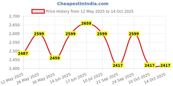 flipkart.com furnimax Folding Study Chair With Cushion & Adjustable Writing Pad Cotton Blend Study Arm Chair furnimax Price History Graph from 12 May 2025 to 13 Oct 2025