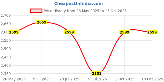 flipkart.com furnimax Folding Study Chair With Cushion & Adjustable Writing Pad Cotton Blend Study Arm Chair furnimax Price History Graph from 26 May 2025 to 13 Oct 2025