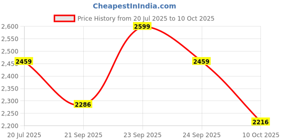 flipkart.com furnimax Folding Study Chair With Cushion & Adjustable Writing Pad Cotton Blend Study Arm Chair furnimax Price History Graph from 20 Jul 2025 to 10 Oct 2025