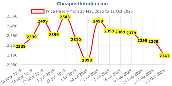 flipkart.com furnimax Folding Study Chair With Cushion & Adjustable Writing Pad Fabric Study Folding Chair furnimax Price History Graph from 20 May 2025 to 11 Oct 2025