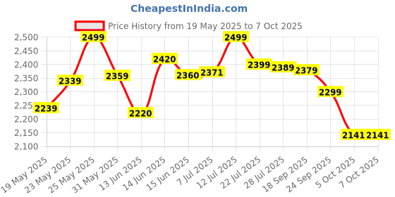 flipkart.com furnimax Folding Study Chair With Cushion & Adjustable Writing Pad Fabric Study Folding Chair furnimax Price History Graph from 19 May 2025 to 7 Oct 2025
