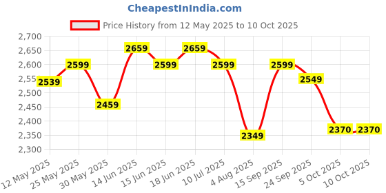 flipkart.com furnimax Folding Study Chair With Cushion & Adjustable Writing Pad Leatherette Study Folding Chair furnimax Price History Graph from 12 May 2025 to 9 Oct 2025