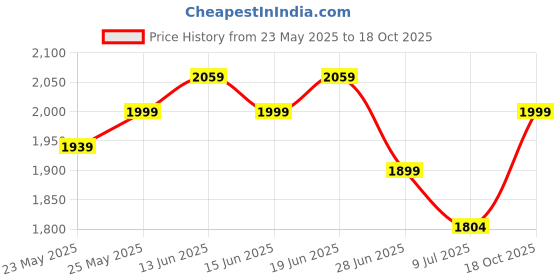 flipkart.com furnimax Folding Study Chair With Cushion Leather Study Folding Chair furnimax Price History Graph from 23 May 2025 to 18 Oct 2025