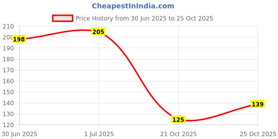 flipkart.com furnish marts Emoji Eraser for School Going Kids Non-Toxic Eraser furnish marts Price History Graph from 30 Jun 2025 to 24 Oct 2025