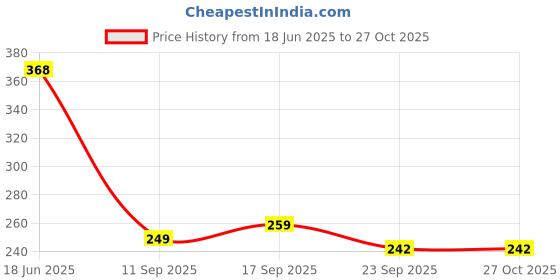 flipkart.com furnish marts Lovely Happy Funny Smiley Erasers / Rubber Birthday Return Gifts for Kids (Pack of 144 Pcs Erasers / 36 Packets) Non-Toxic Eraser furnish marts Price History Graph from 18 Jun 2025 to 27 Oct 2025