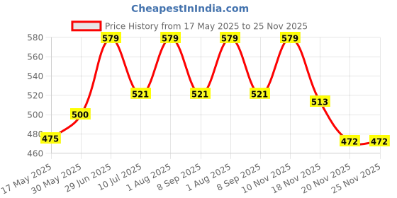 flipkart.com furnish marts School Set furnish marts Price History Graph from 17 May 2025 to 25 Nov 2025