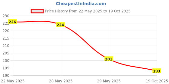 flipkart.com furnish marts White Transparent 1000 Balloon Glue Dots For Decoration-Pack of 10 furnish marts Price History Graph from 22 May 2025 to 19 Oct 2025