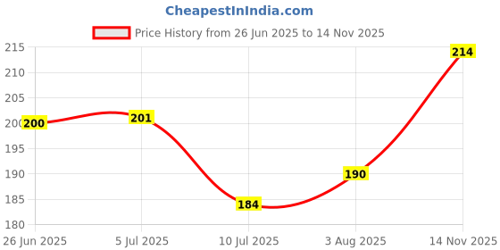 flipkart.com furnishhut Cotton Floor Mat furnishhut Price History Graph from 26 Jun 2025 to 14 Nov 2025