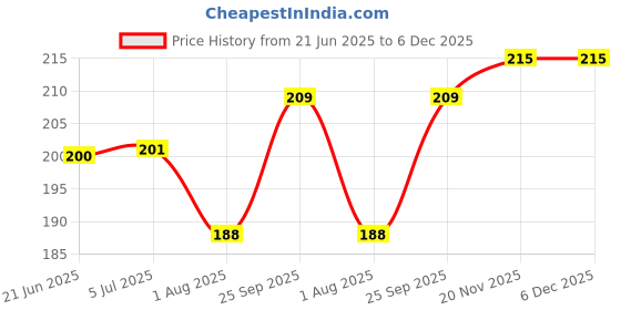 flipkart.com furnishhut Cotton Floor Mat furnishhut Price History Graph from 21 Jun 2025 to 6 Dec 2025